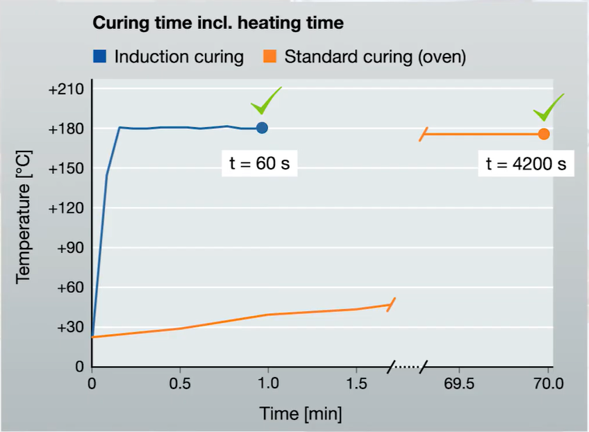 Adhesive curing with induction heat
